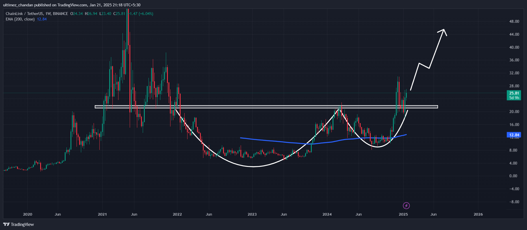 نهنگ ها 20 میلیون دلار در Chainlink (LINK) پس از تحلیف ترامپ سرمایه گذاری می کنند