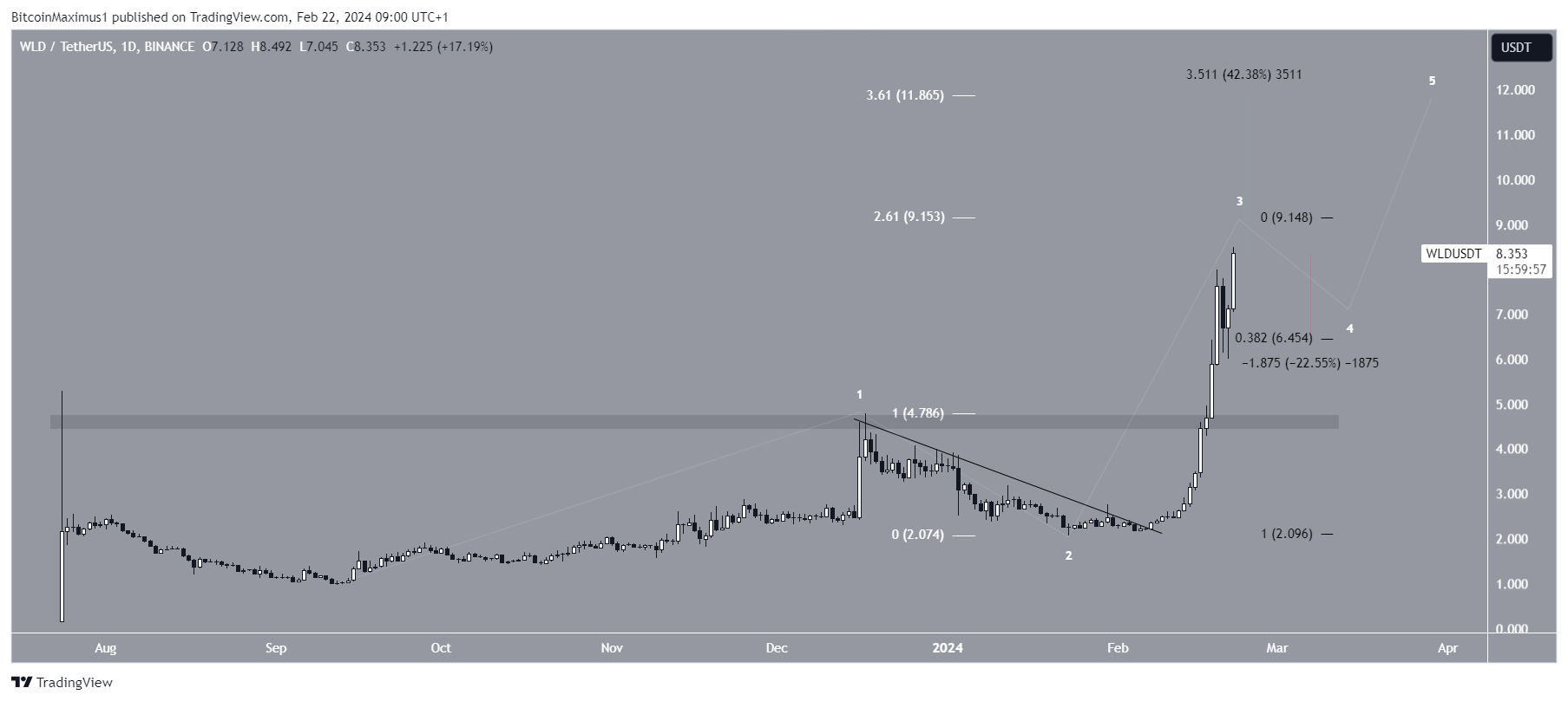 نمودار روزانه WLD/USDT. منبع: TradingView