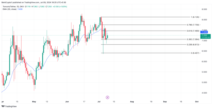 تحلیل تونکوین. منبع: TradingView