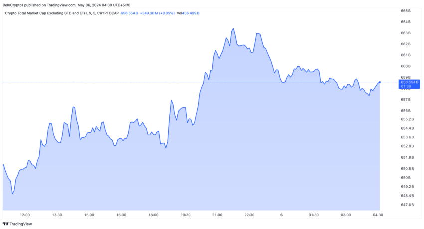 ارزش بازار آلتکوین ها. منبع: TradingView