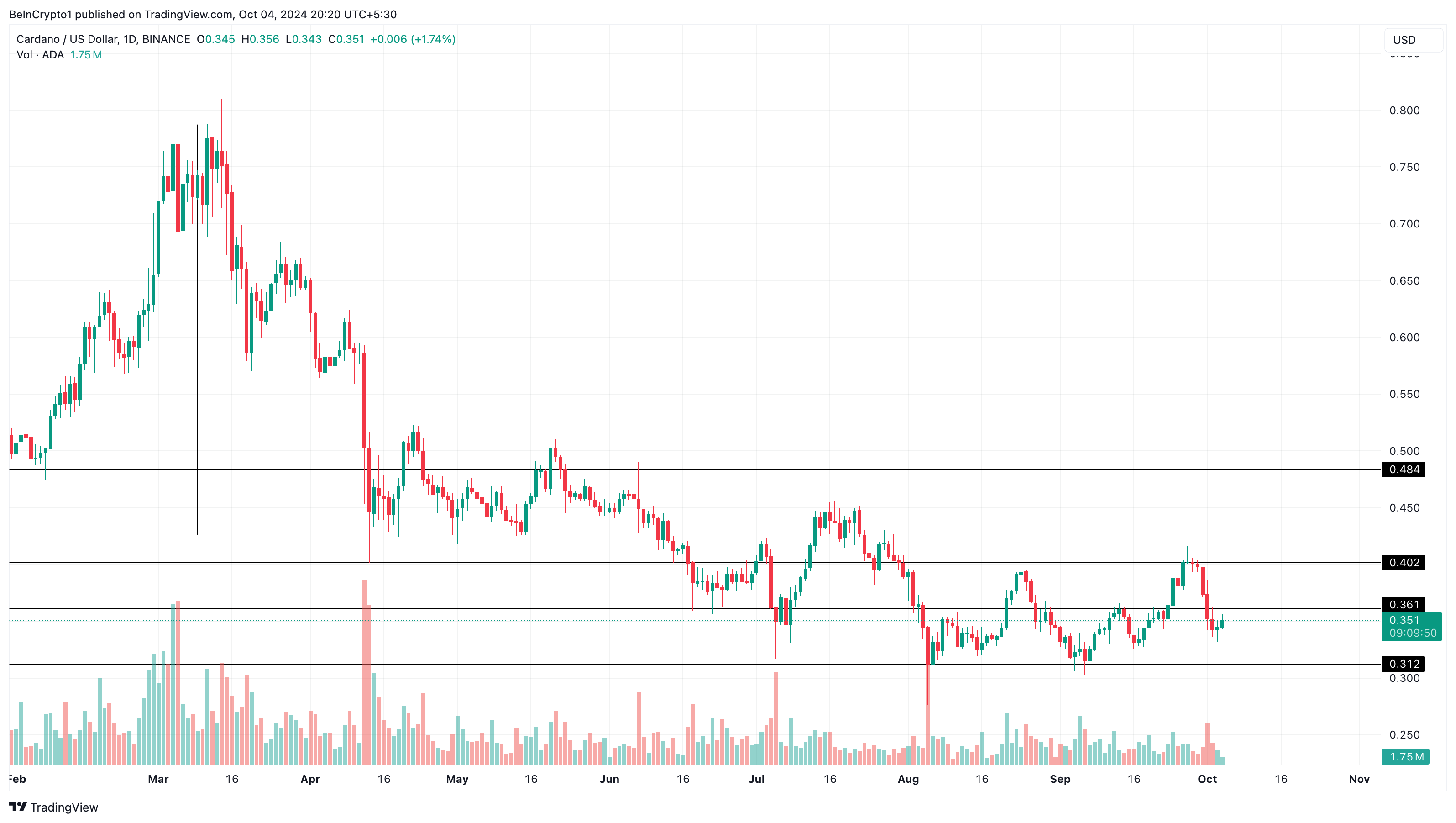 تحلیل قیمت روزانه Cardano. منبع: TradingView