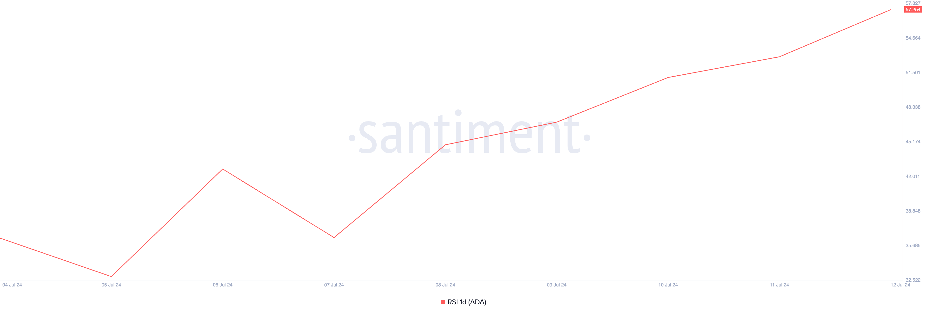 کاردانو RSI. منبع: Santiment