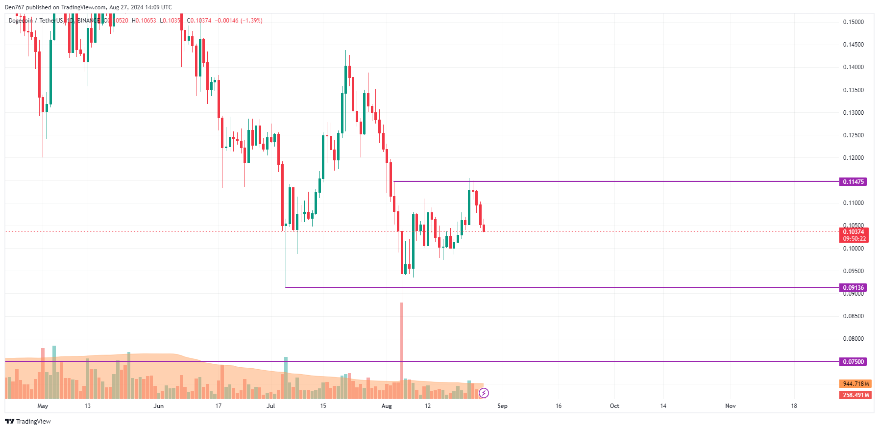 پیش بینی DOGE برای 27 آگوست