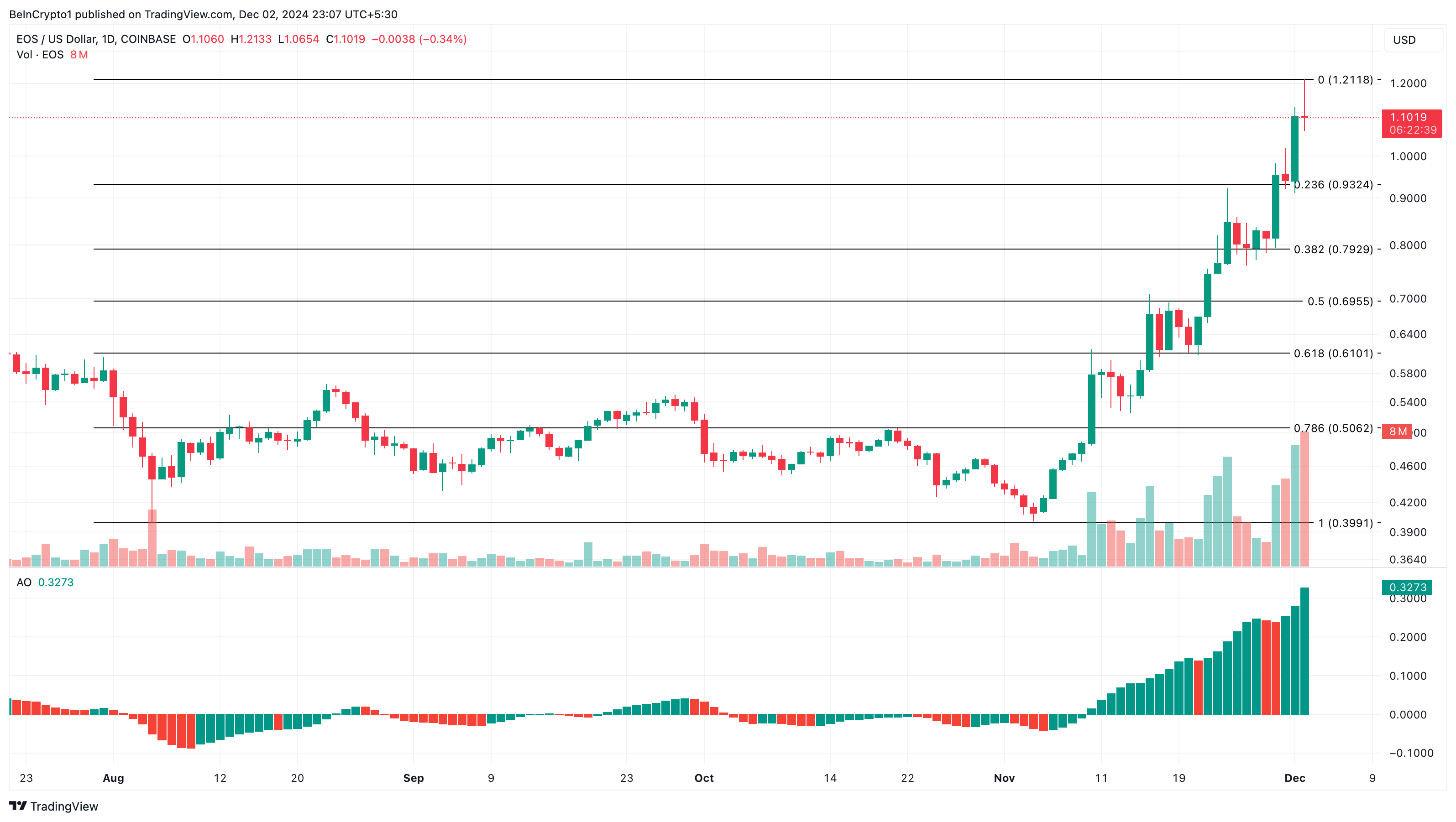 ارزش بازار EOS برای اولین بار در دو سال گذشته از 1.70 میلیارد دلار فراتر رفت