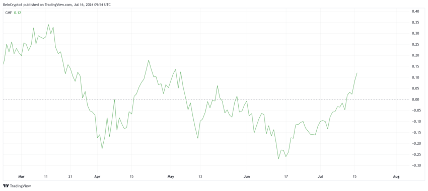 نزدیک CMF. منبع: TradingView