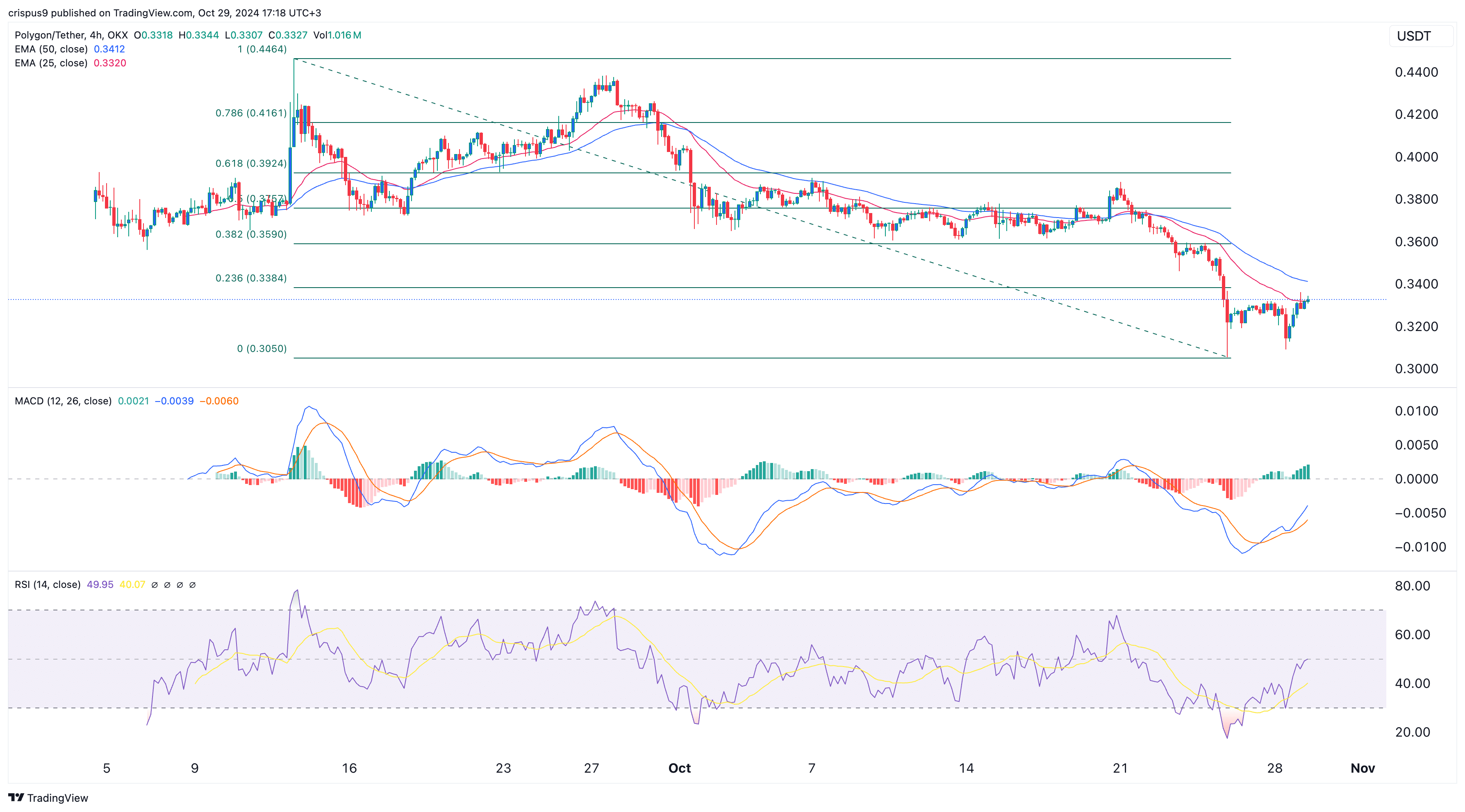 با افزایش حجم Polymarket، Polygon به عقب باز می گردد