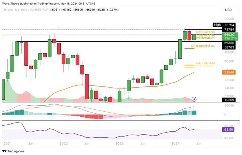 تحلیل قیمت بیت کوین (ماهانه). منبع: TradingView