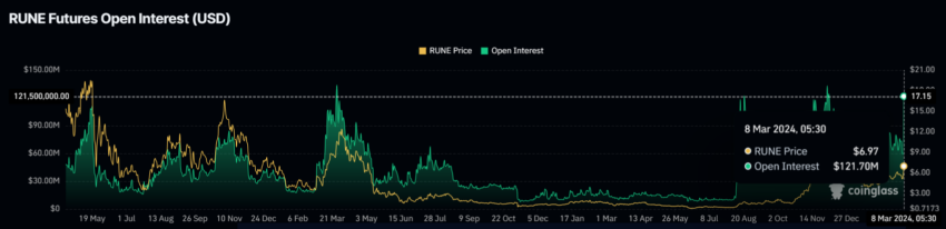 RUNE Futures Open Interest. منبع: Coinglass