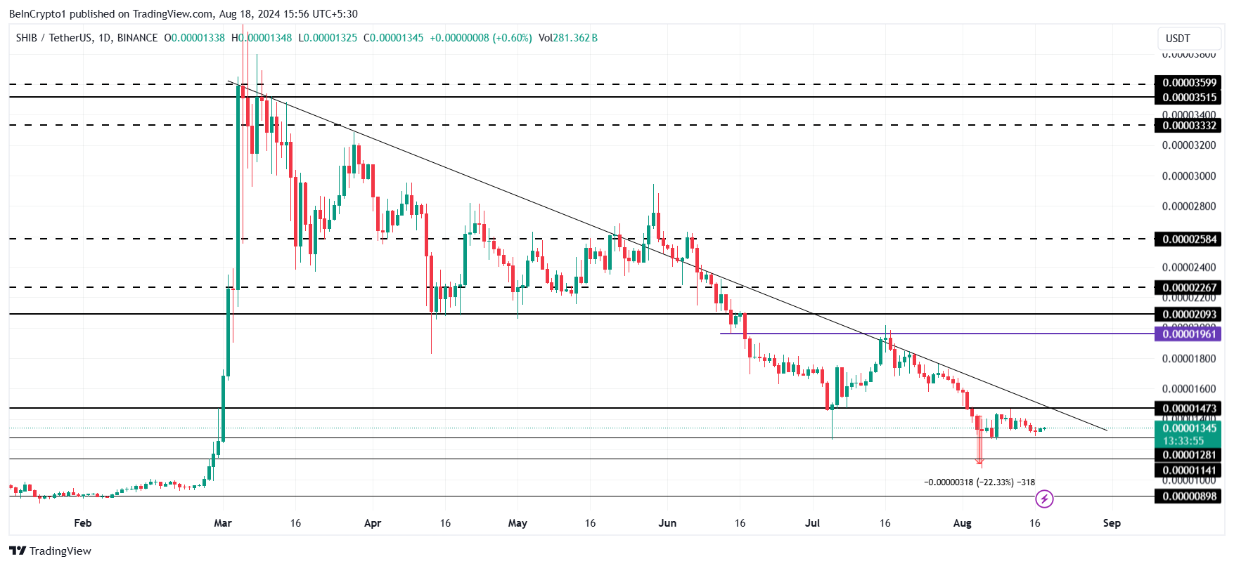 تحلیل قیمت شیبا اینو. منبع: TradingView