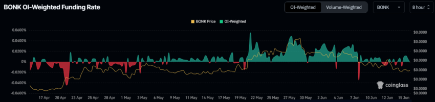 BONK Open Interest. منبع: Coinglass