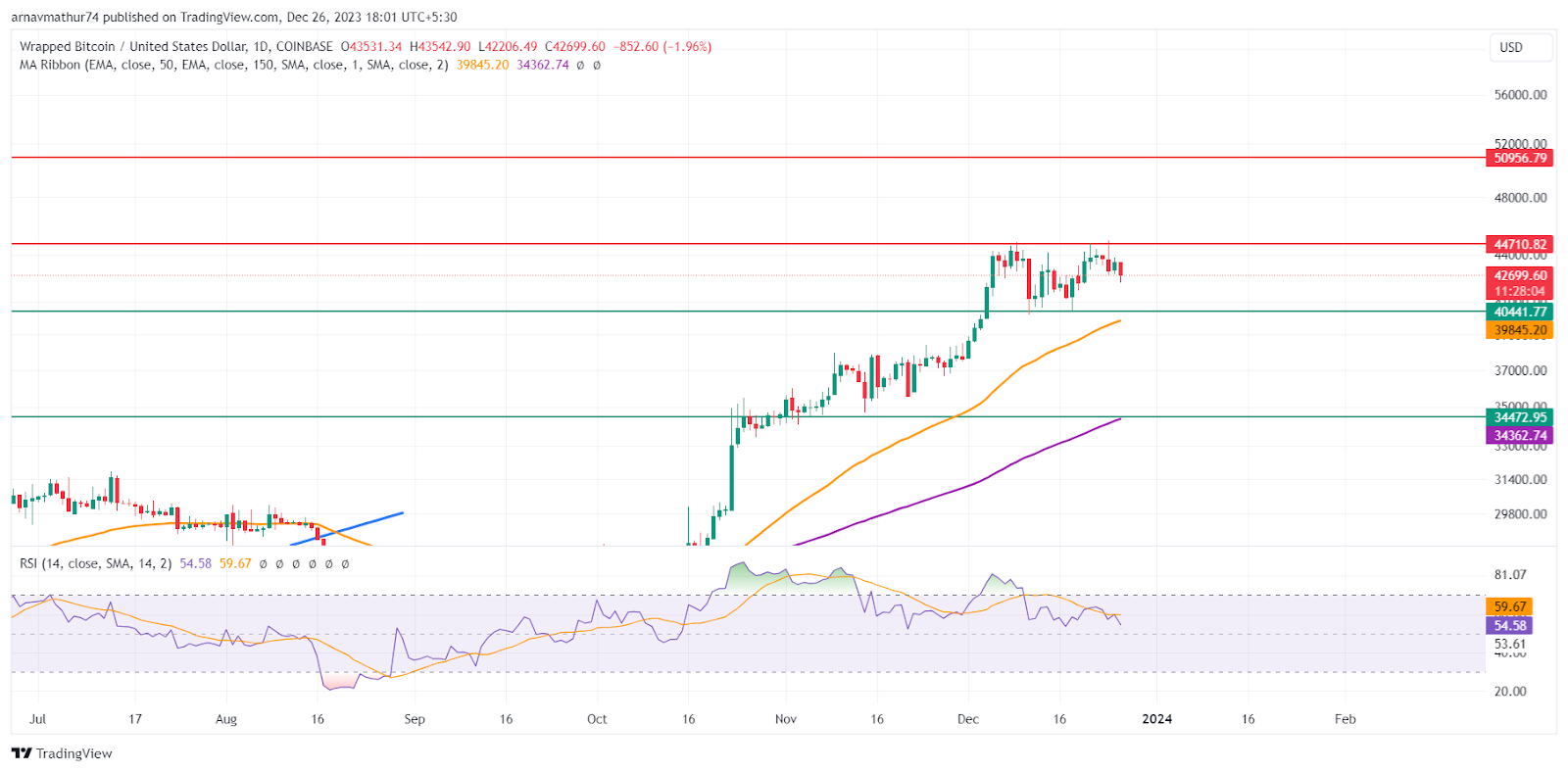 نمودار WBTC/USD توسط TradingView