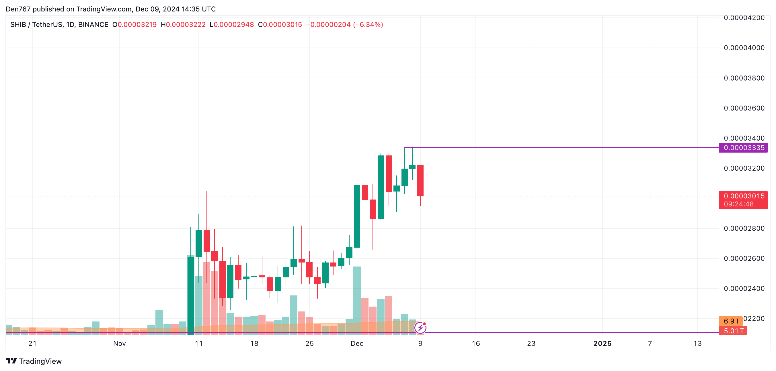 پیش بینی قیمت DOGE و SHIB برای 9 دسامبر