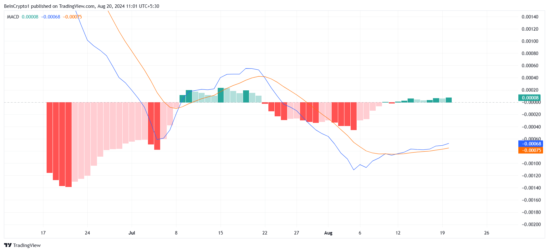 Notcoin MACD. منبع: TradingView