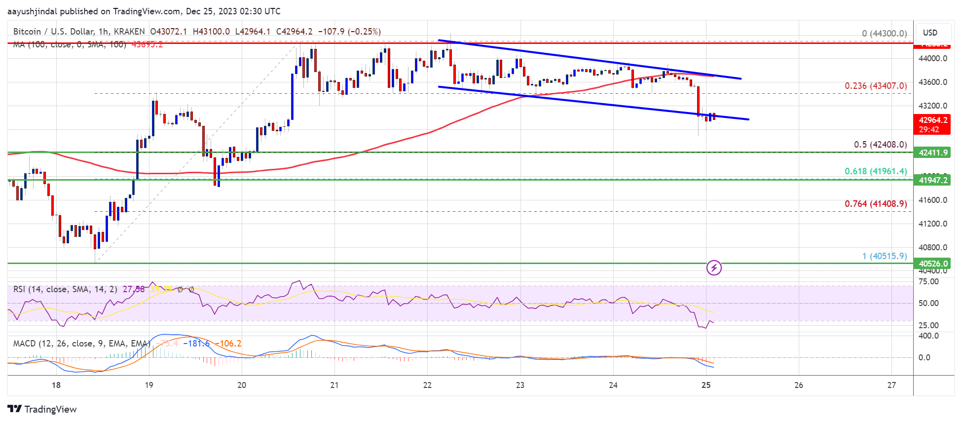 منبع: BTCUSD در TradingView.com