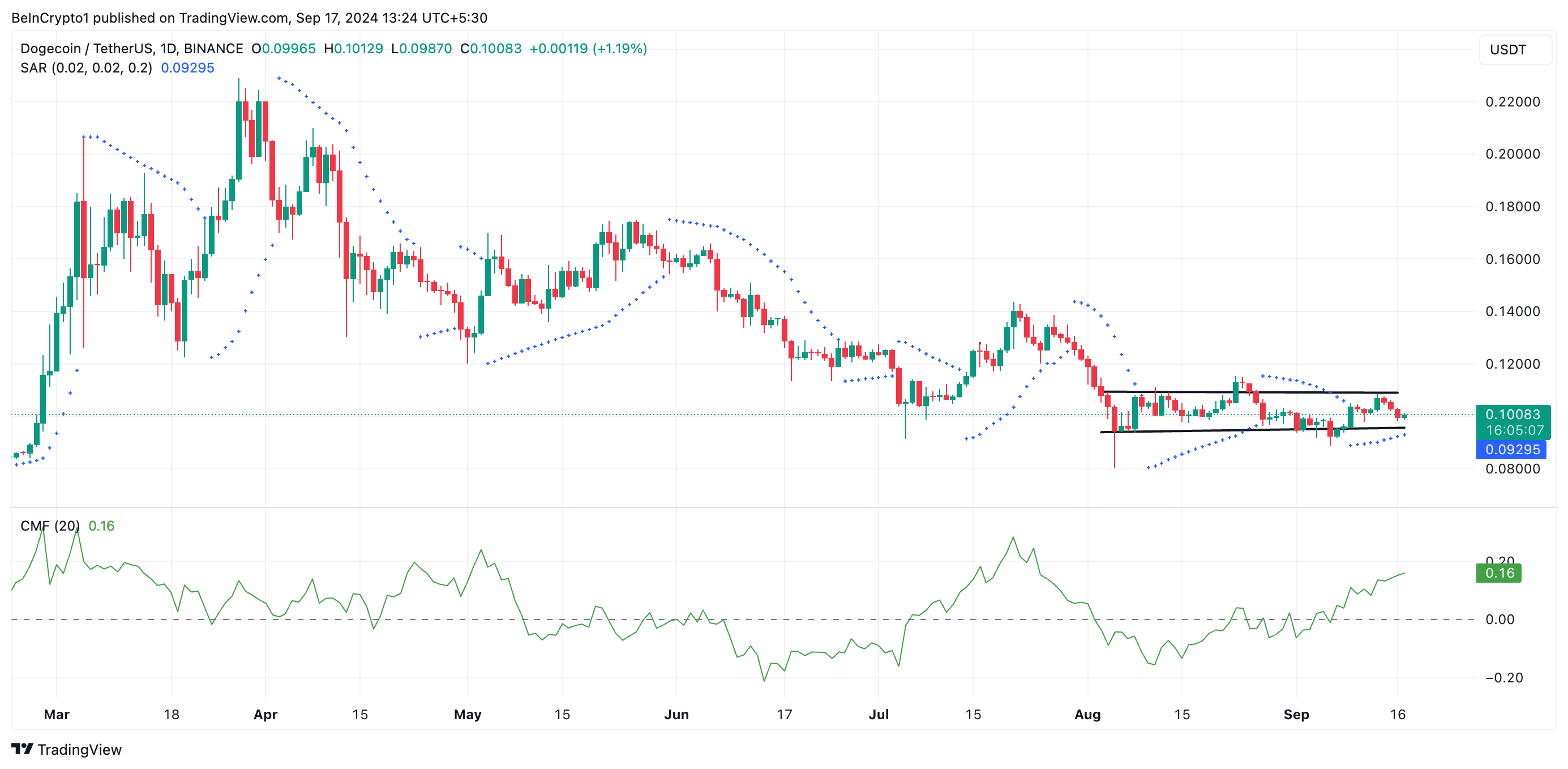 دارندگان Dogecoin (DOGE) می‌توانند برای افزایش 36 درصدی بیشتر منتظر بمانند