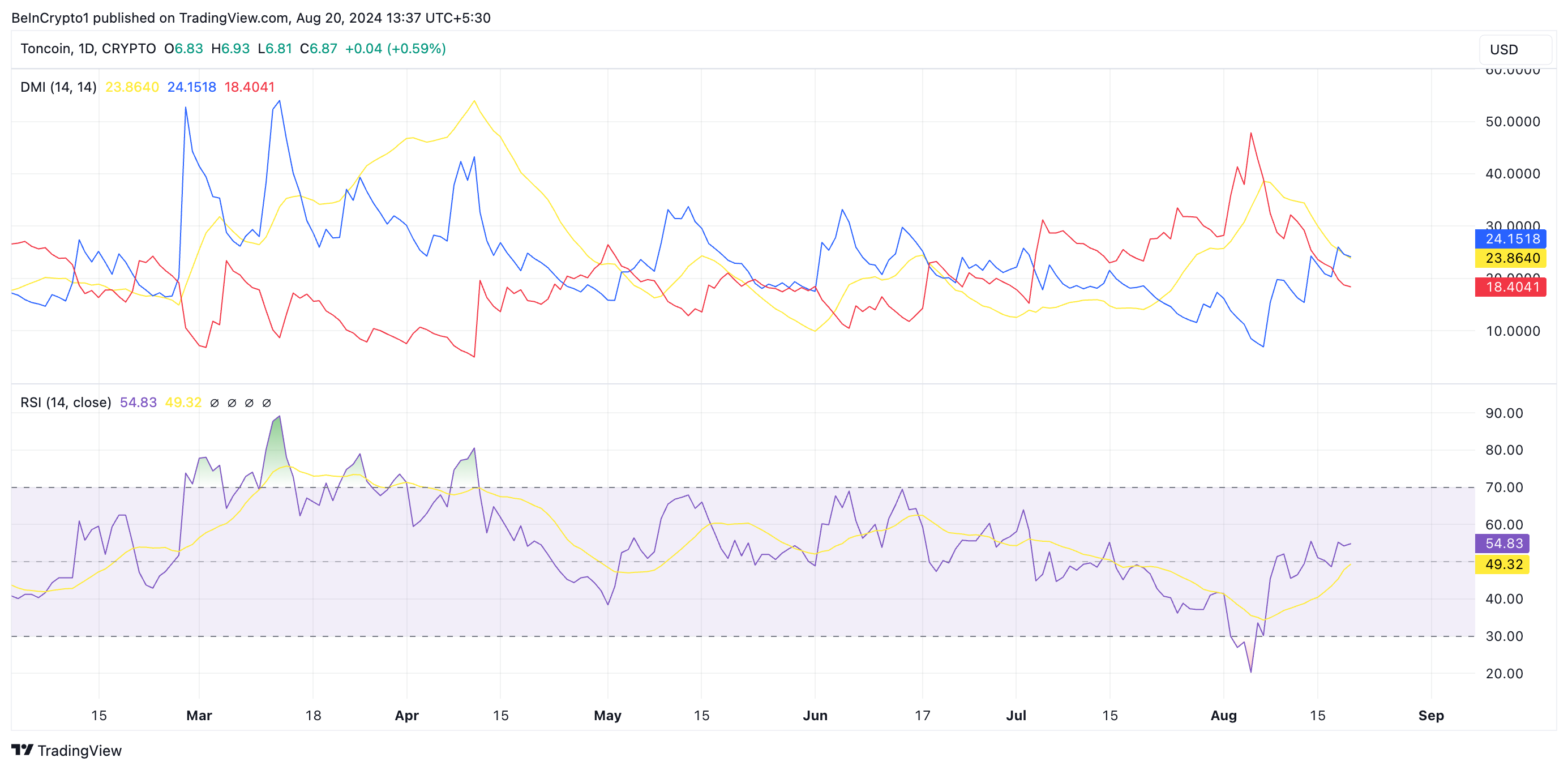 تحلیل قیمت تونکوین. منبع: TradingView