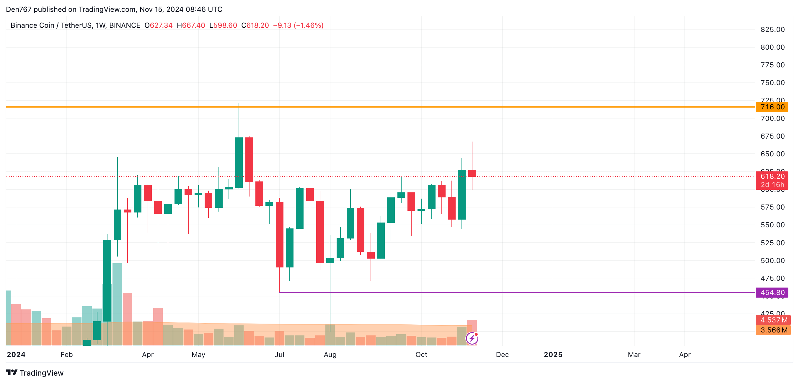 پیش بینی قیمت بایننس کوین (BNB) برای 15 نوامبر