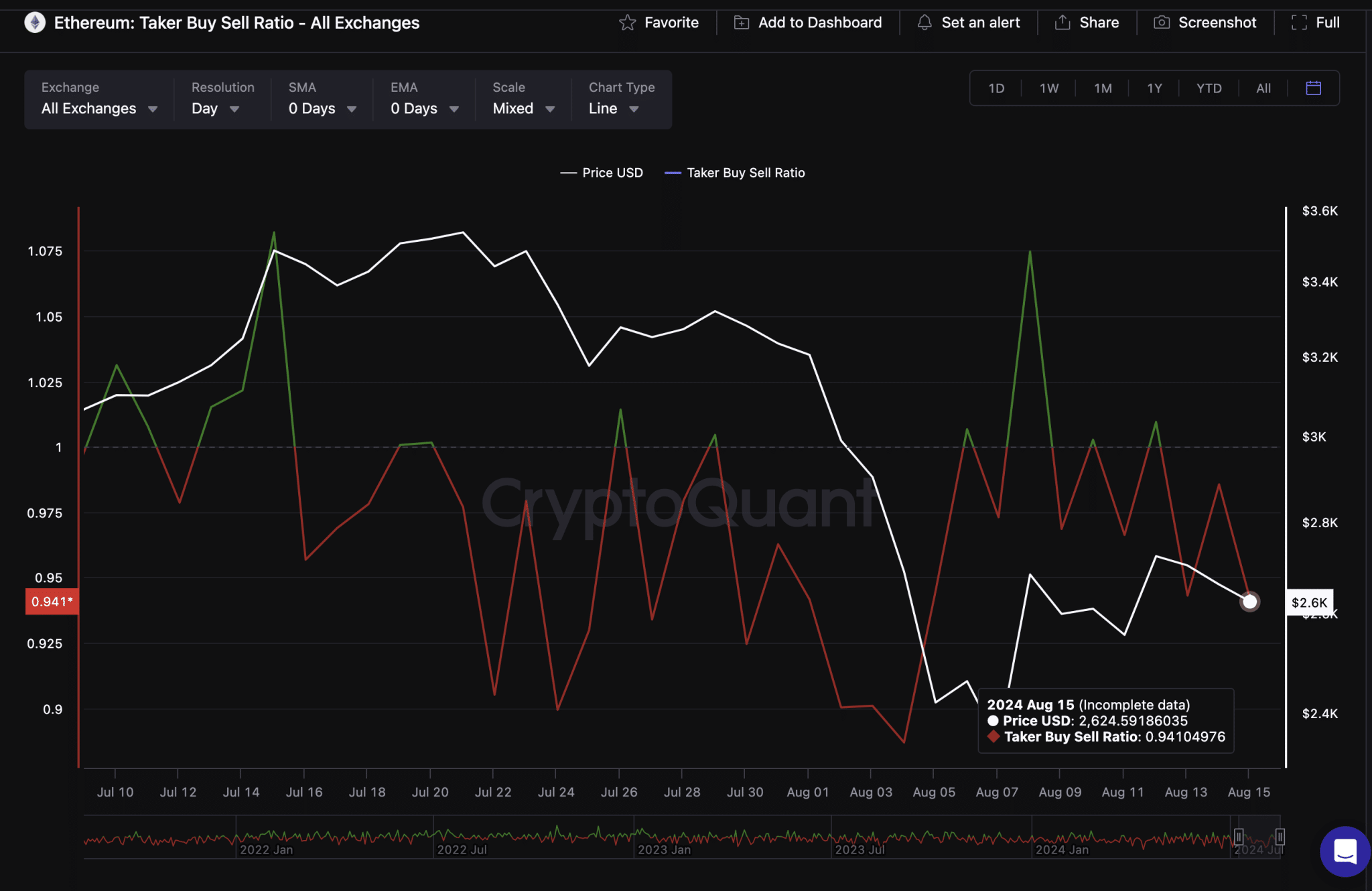 قیمت اتریوم در مقابل نسبت فروش ETH گیرنده | CryptoQuant