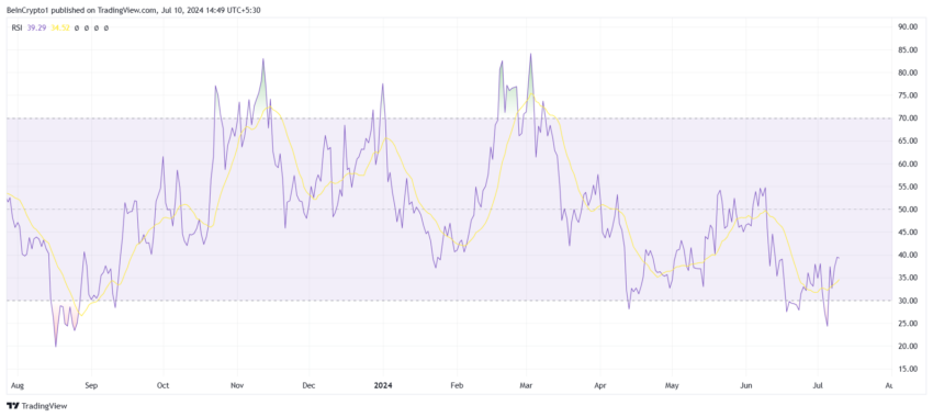 فایل کوین RSI. منبع: TradingView