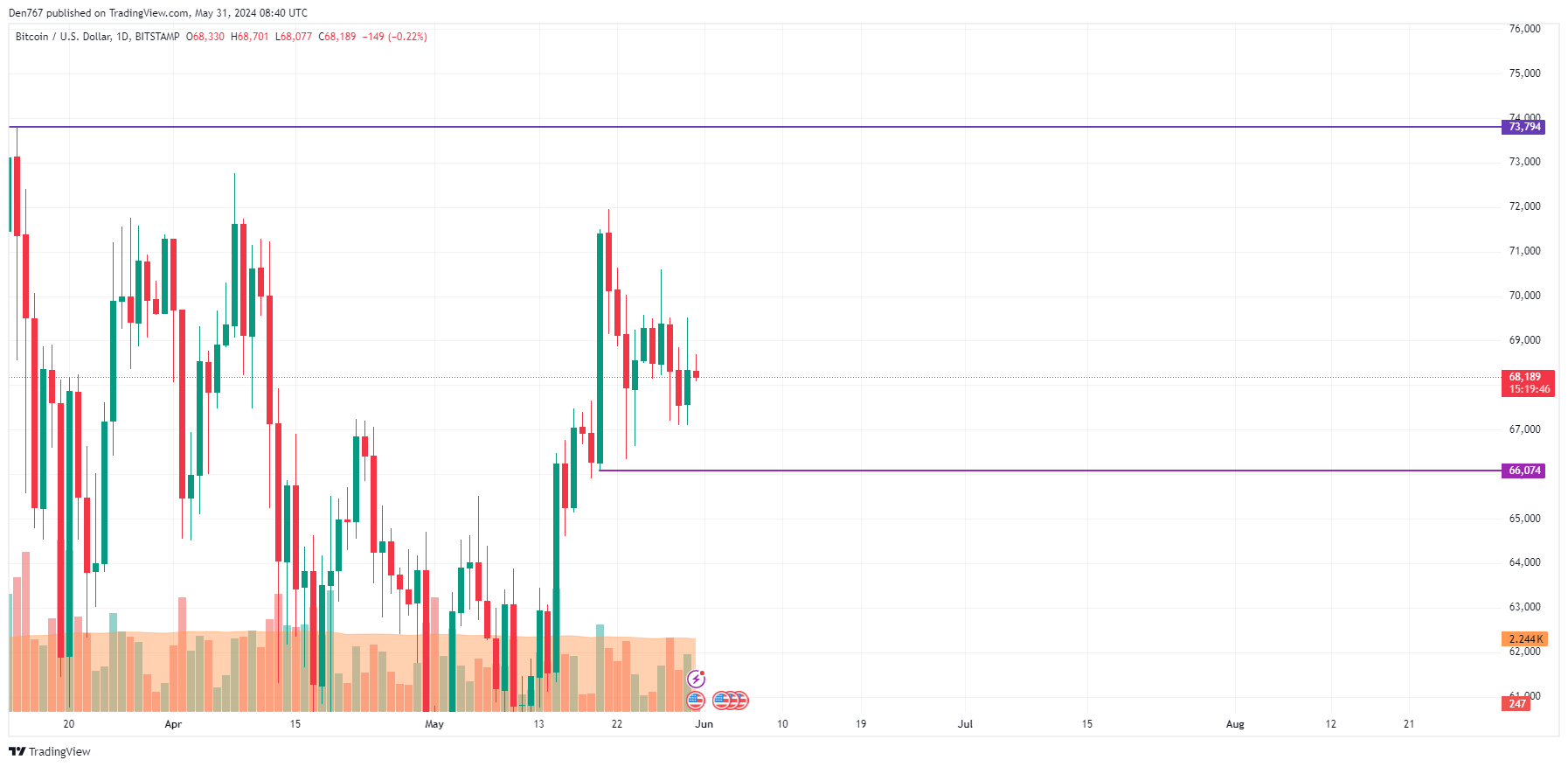  پیش بینی قیمت بیت کوین (BTC) در 12 خرداد 1403