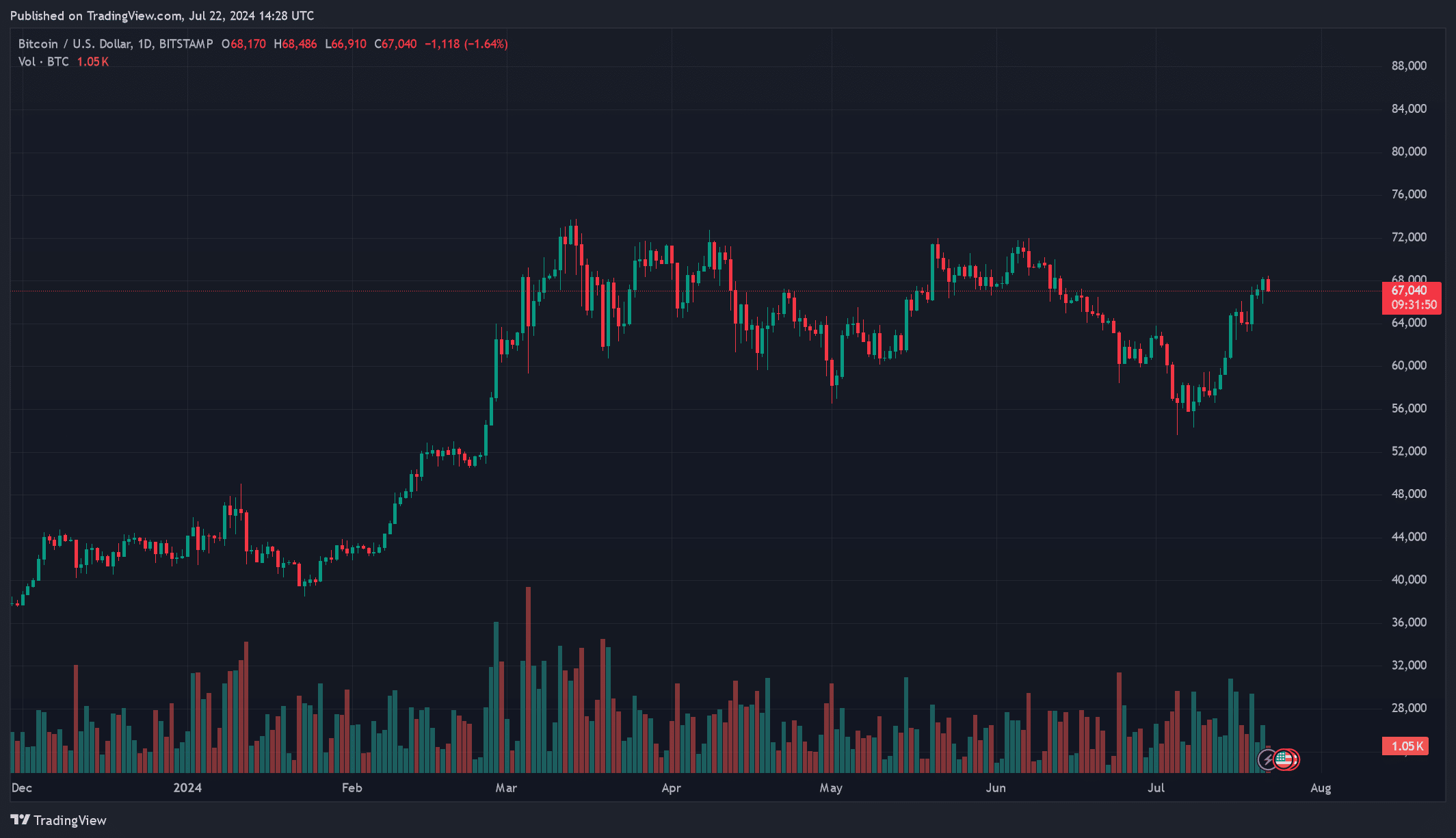 نمودار قیمت بیت کوین | منبع: TradingView