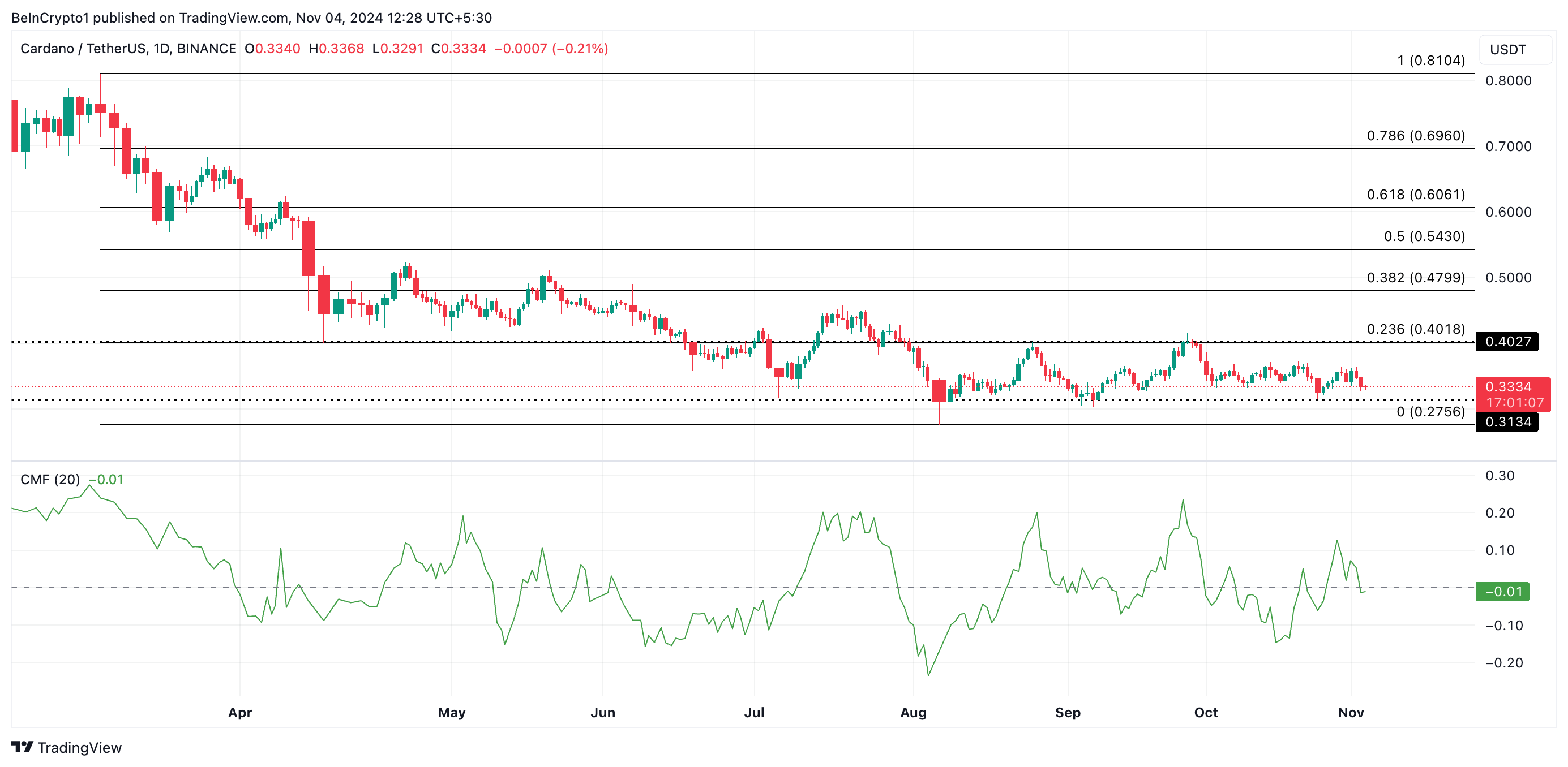 تحلیل قیمت کاردانو. منبع: TradingView