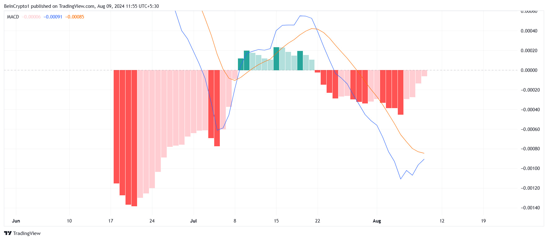 Notcoin MACD. منبع: TradingView