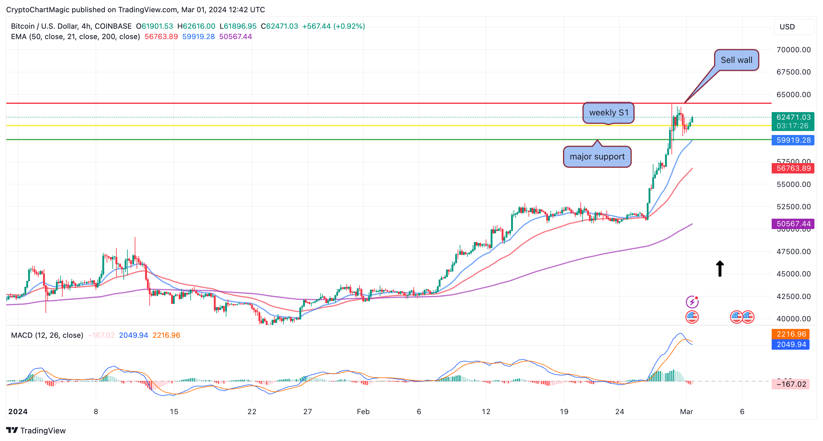 نمودار پیش بینی قیمت بیت کوین | Tradingview