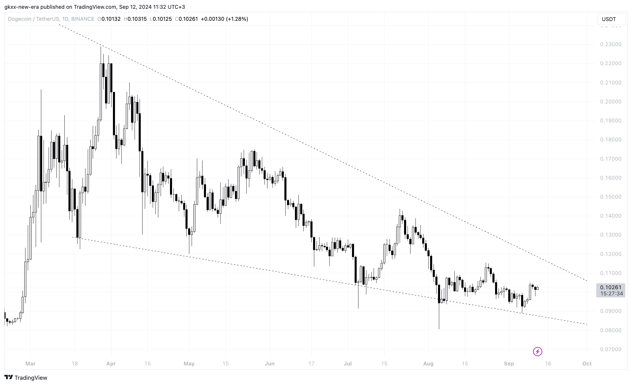 قیمت Dogecoin (DOGE) برای حرکت بزرگ بعدی آماده می شود زیرا ایلان ماسک به Meme Coin اشاره می کند