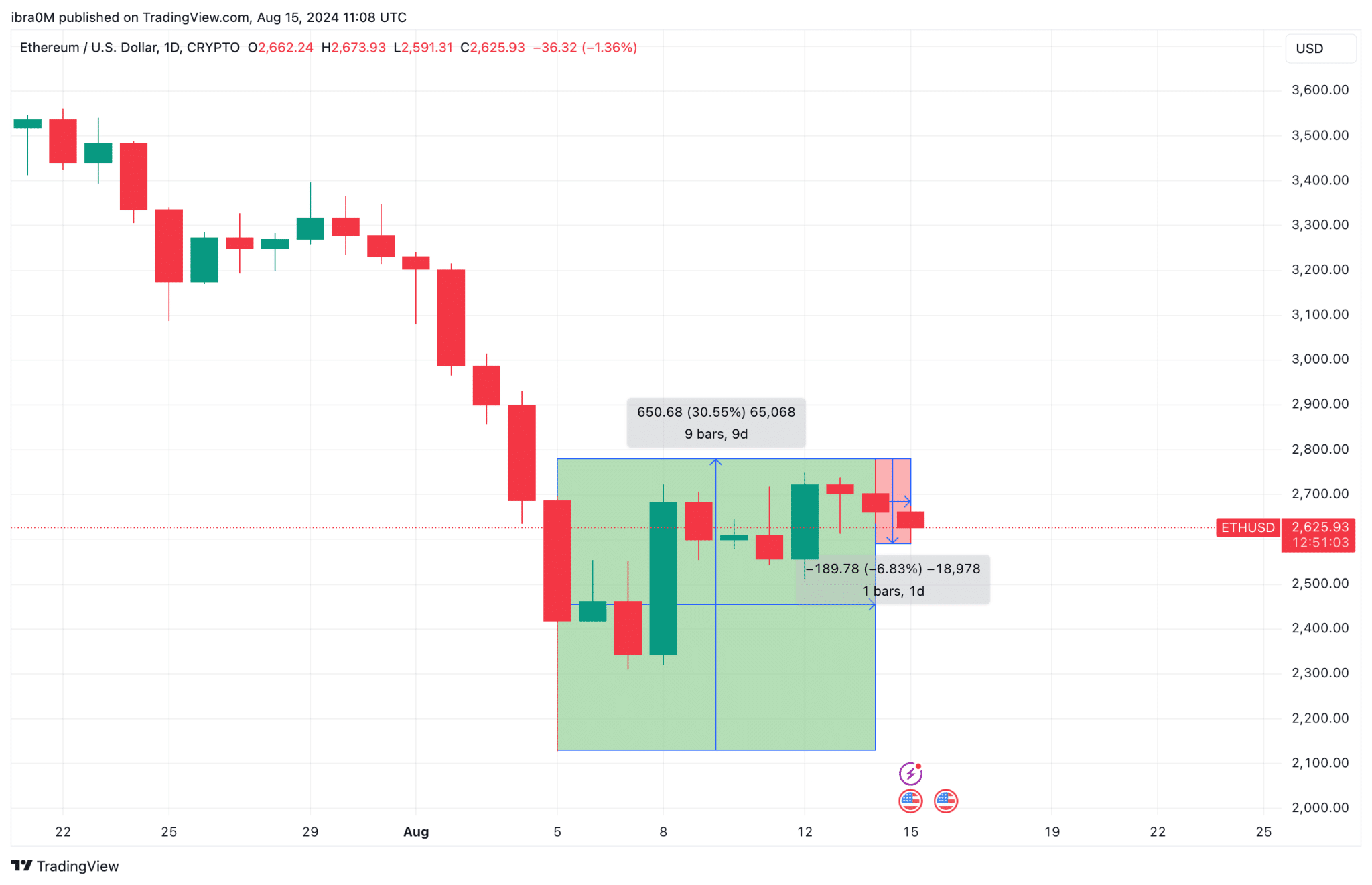 تحلیل قیمت اتریوم ETHUSD | TradingView