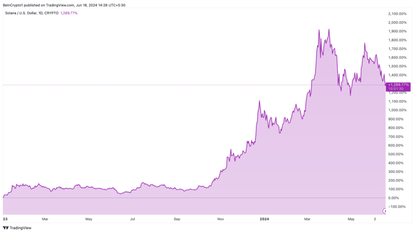 عملکرد قیمت سولانا. منبع: TradingView