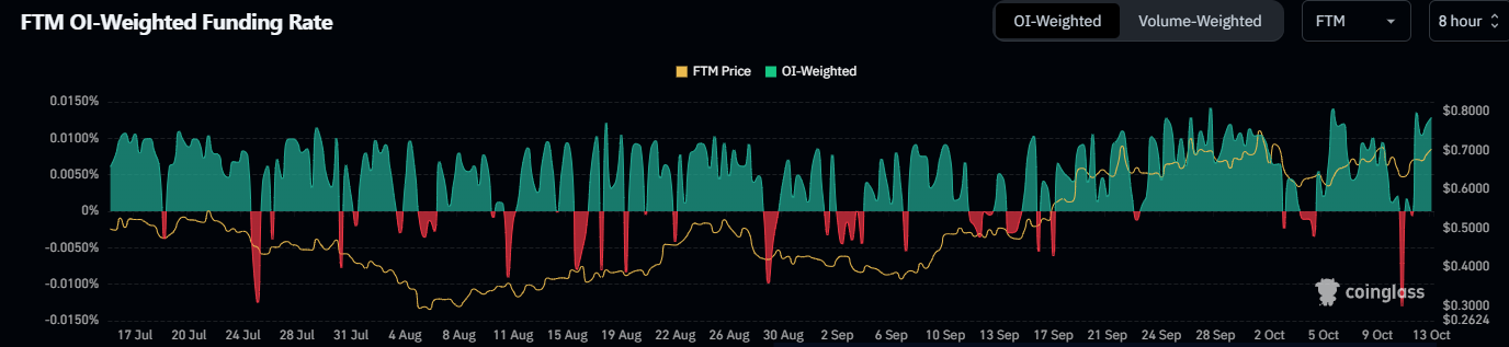 Fantom Crypto Stuck In Range: جدول زمانی برای یک تغییر چیست؟