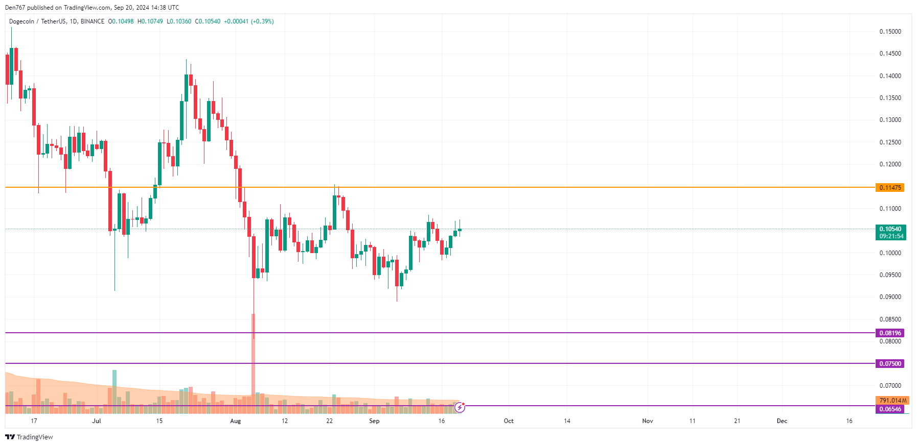 پیش بینی قیمت DOGE برای 20 سپتامبر