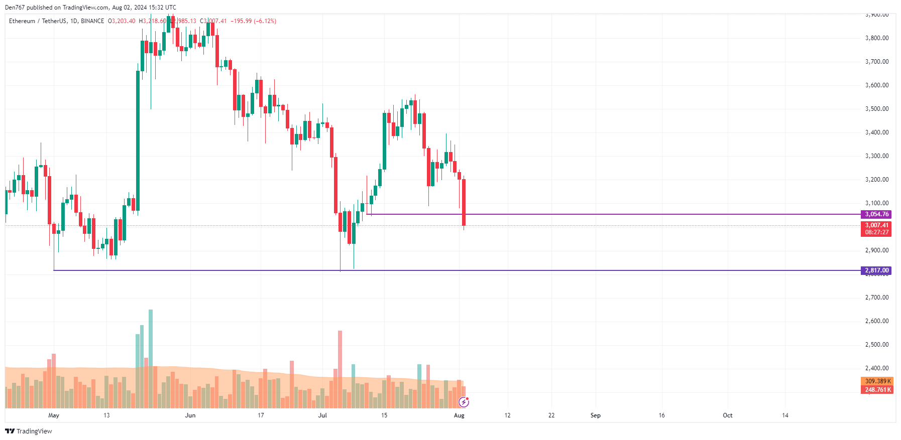 پیش بینی اتریوم (ETH) برای 2 آگوست