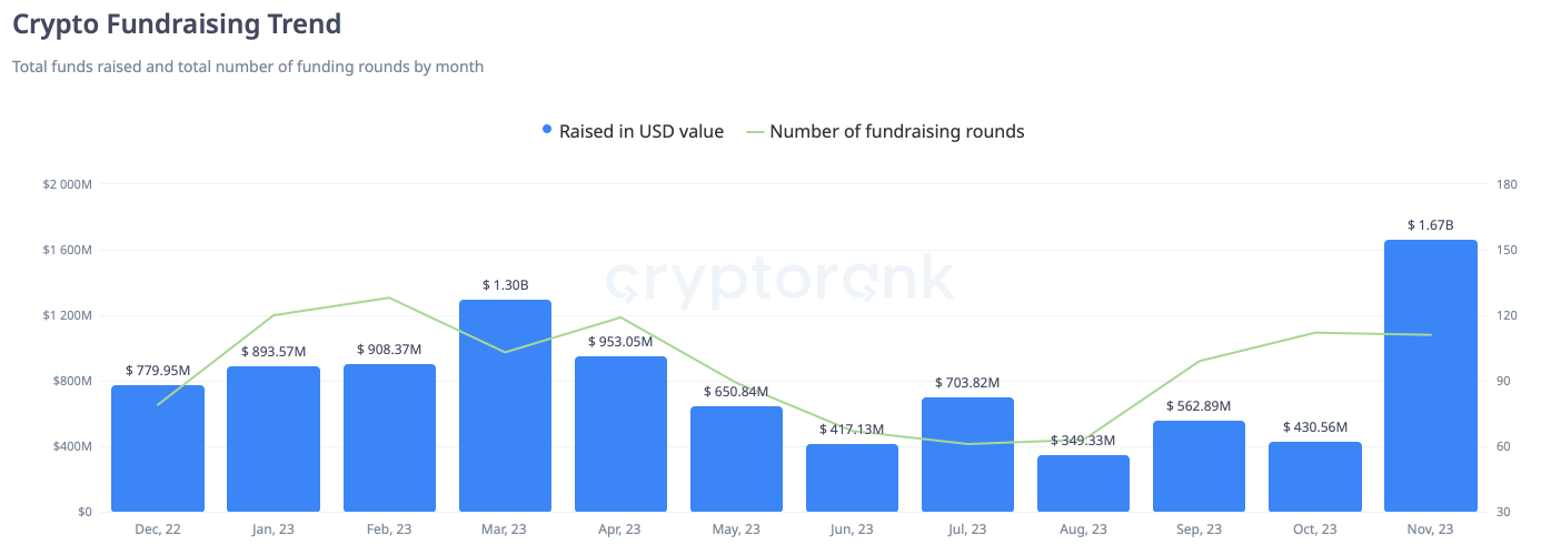 فعالیت Crypto VC در ماه نوامبر به طور قابل توجهی افزایش یافت و این باعث افزایش کلیه 1.7 میلیارد دلار شد. این میزان سرمایه‌گذاری بالاترین نقطه از اکتبر ۲۰۲۲ را نشان می‌دهد. برای کسب اطلاعات بیشتر، لطفا به گزارش جمع‌آوری کمک مالی ما مراجعه کنید.