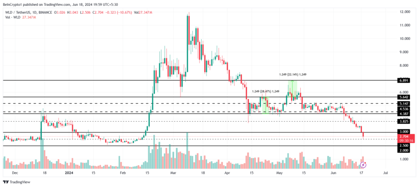 تحلیل قیمت Worldcoin. منبع: TradingView