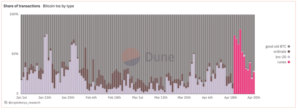 منبع: Dune Analytics