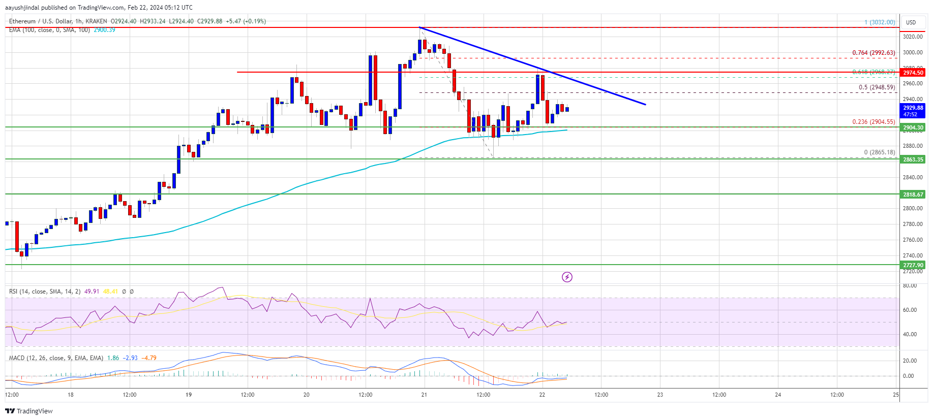 منبع: ETHUSD در TradingView.com