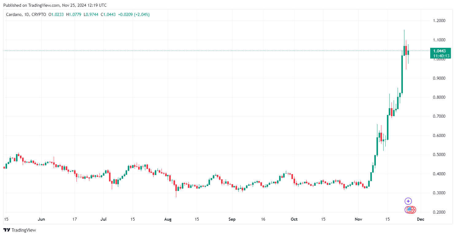 پیش بینی قیمت Cardano: آیا ADA سطح پشتیبانی 1 دلاری را حفظ خواهد کرد؟