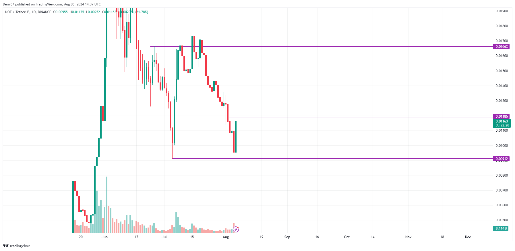 پیش بینی Notcoin (NOT) برای 6 آگوست