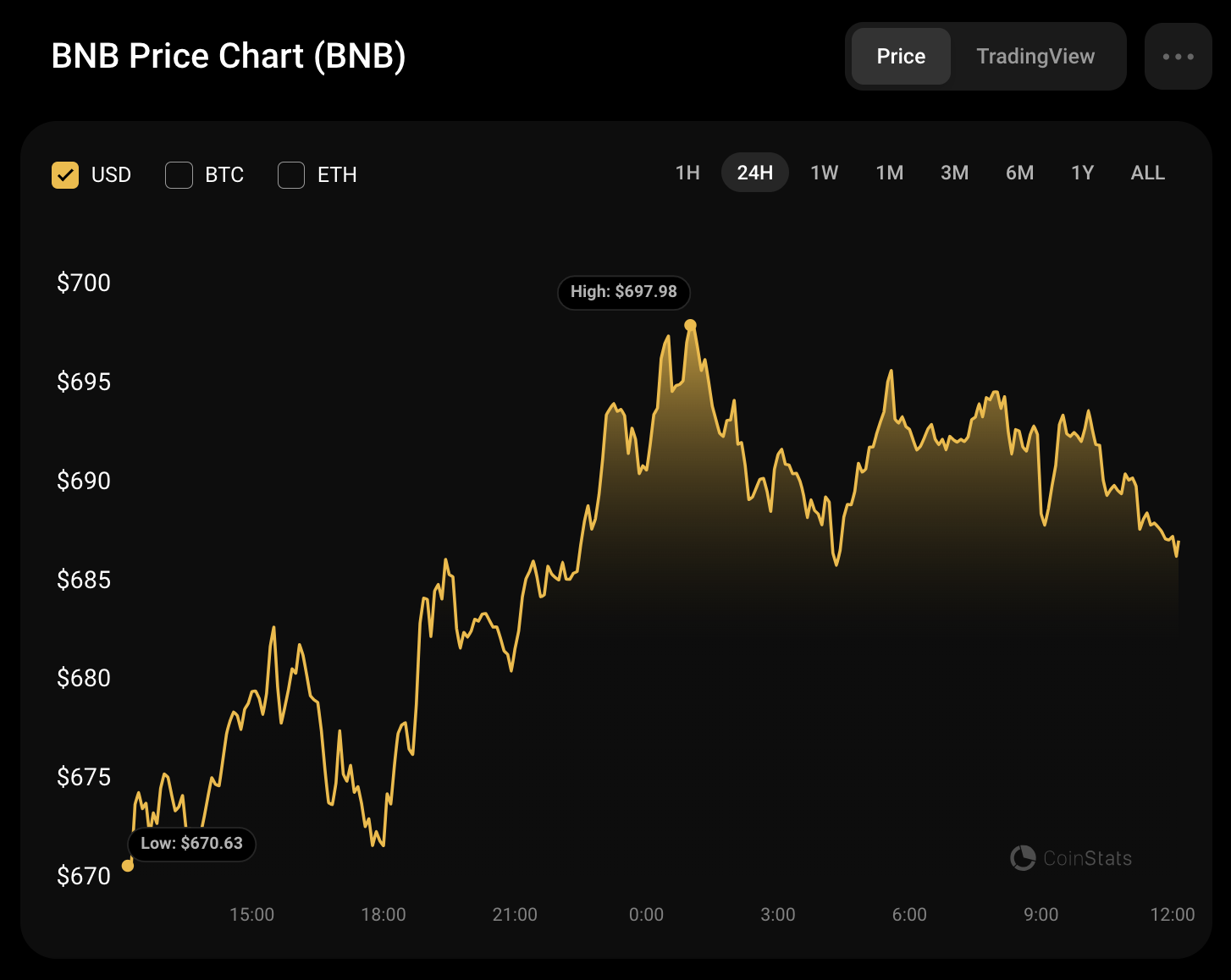 پیش بینی قیمت بایننس کوین (BNB) برای 24 دسامبر