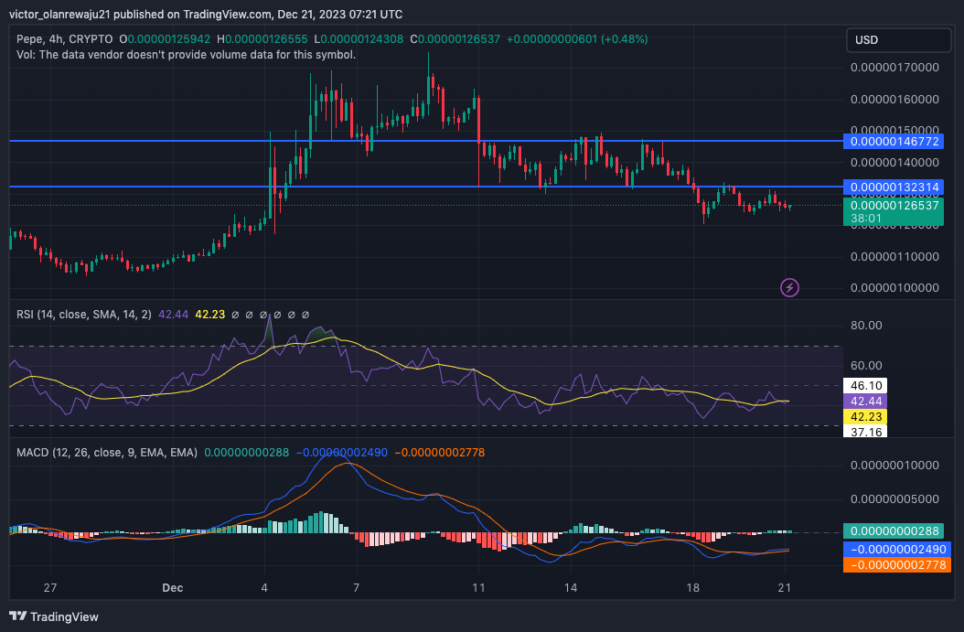 نمودار 4 ساعته PEPE/USD (منبع: TradingView)