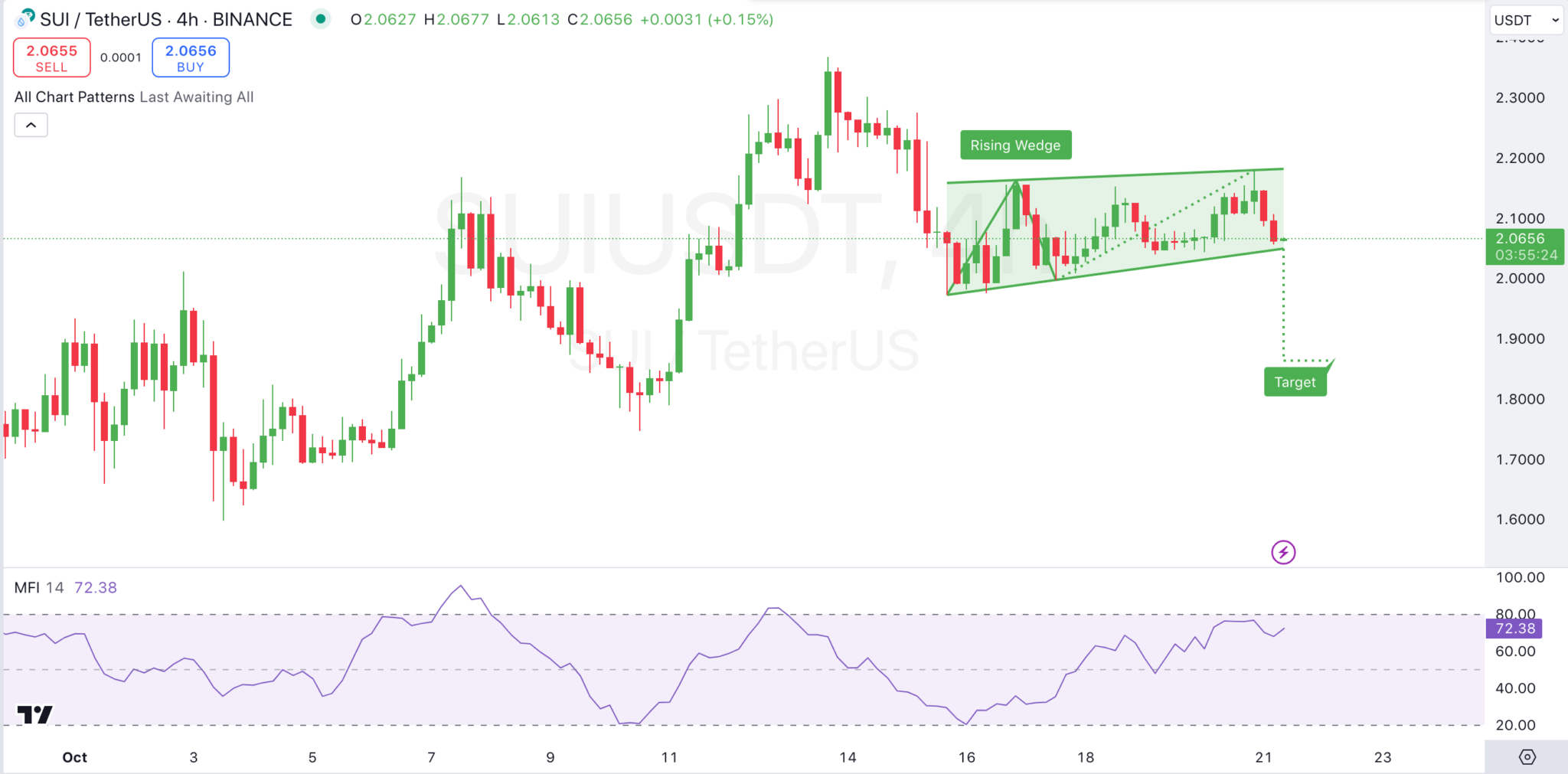 Sui به 2.60 دلار: تحلیلگر پمپ عظیم را برای Sui Price می خواند