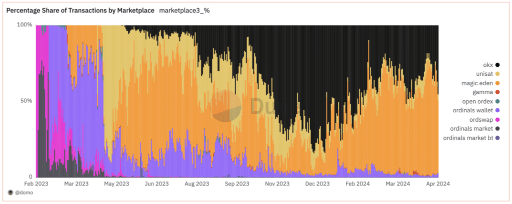 منبع: Dune Analytics