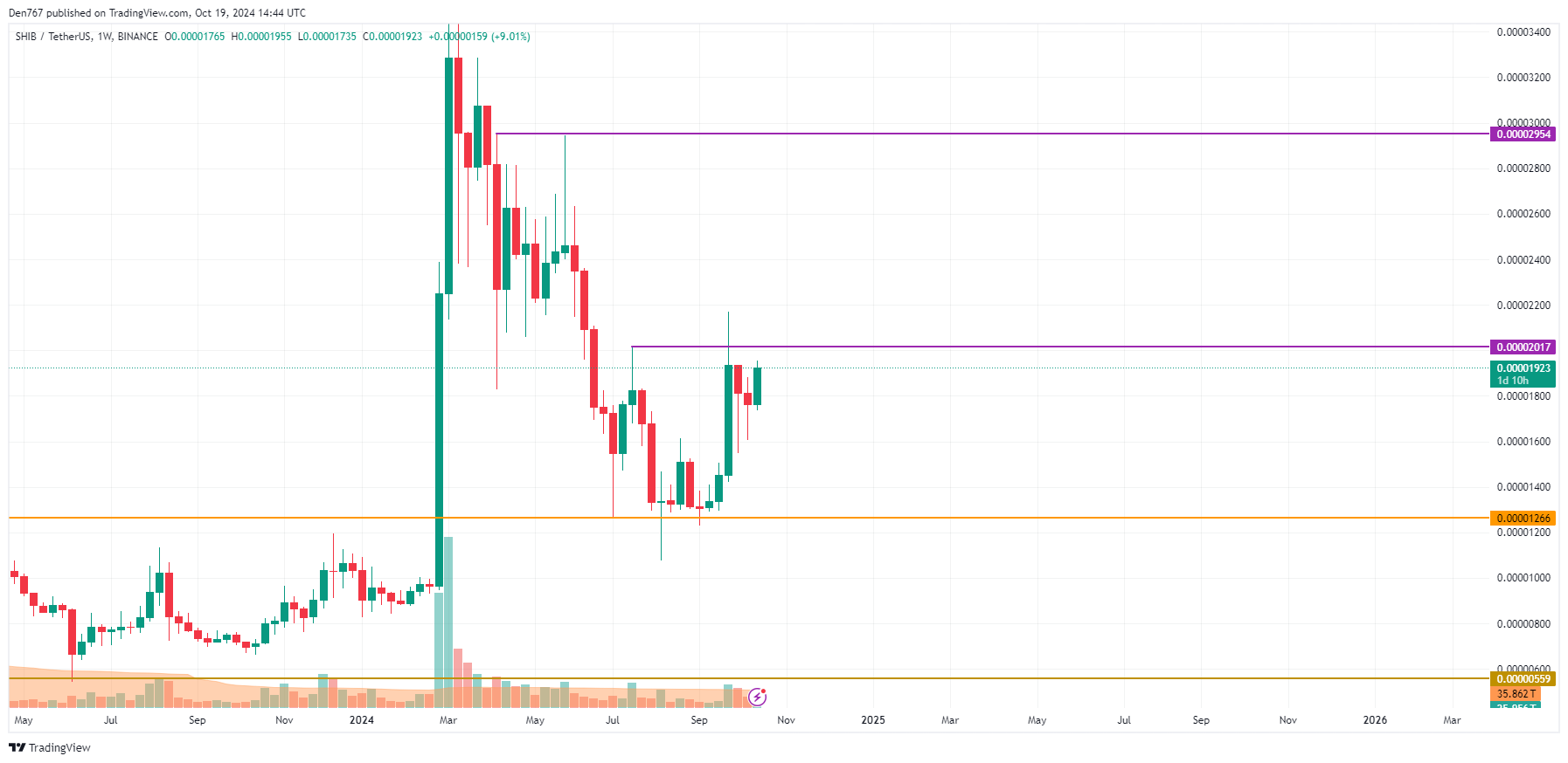 پیش بینی قیمت SHIB برای 19 اکتبر