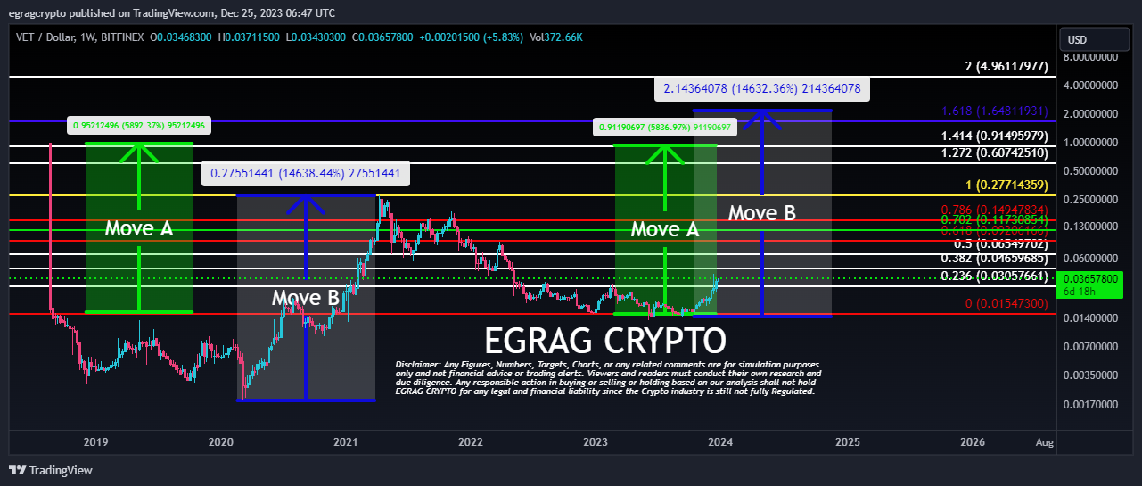 Egrag Crypto، با تجزیه و تحلیل یک حرکت مشابه با نام "A" از نقطه راه‌اندازی VeChain در حدود 0.90 دلار که به افزایش سه برابری نسبت به بالاترین رکورد قبلی رسید، معتقد است که VeChain قادر است به حرکت مشابهی دست یابد و به 1.6 دلار یا حتی فیبوناچی 1.618 افزایش یابد.