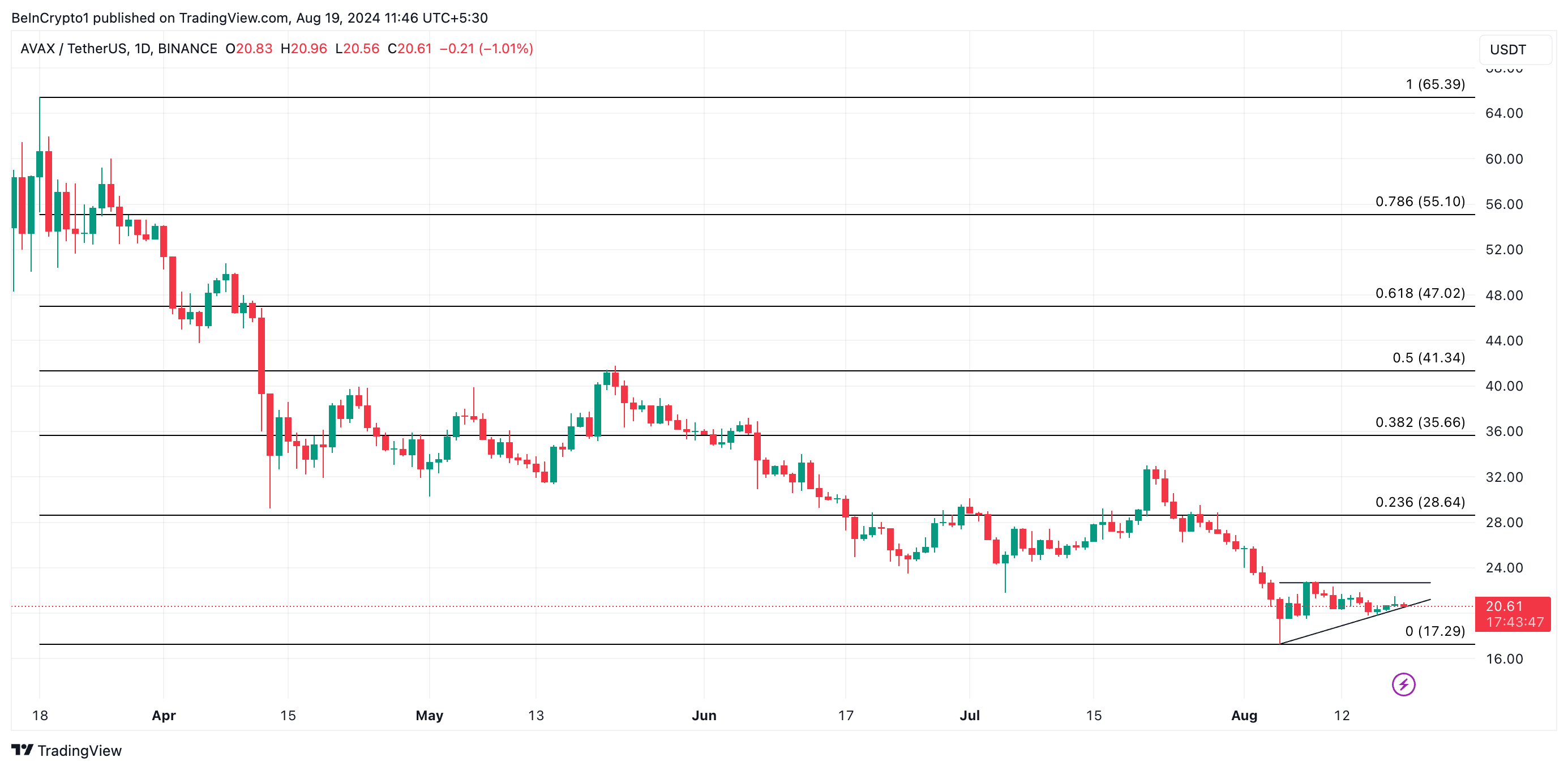 تحلیل روزانه بهمن. منبع: TradingView