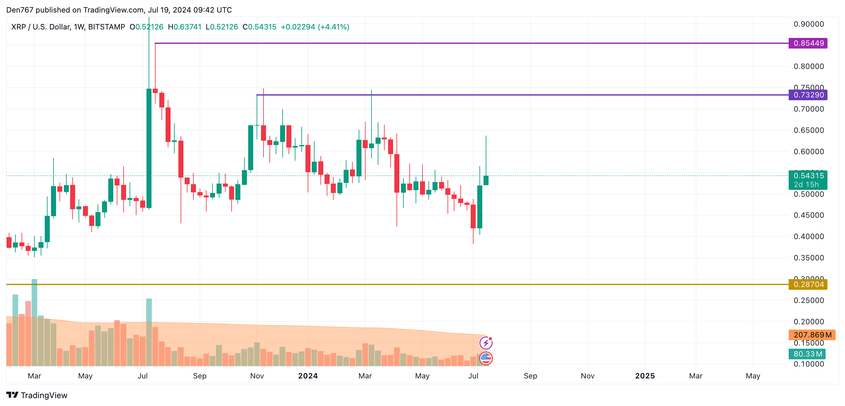 پیش بینی قیمت XRP برای 19 جولای