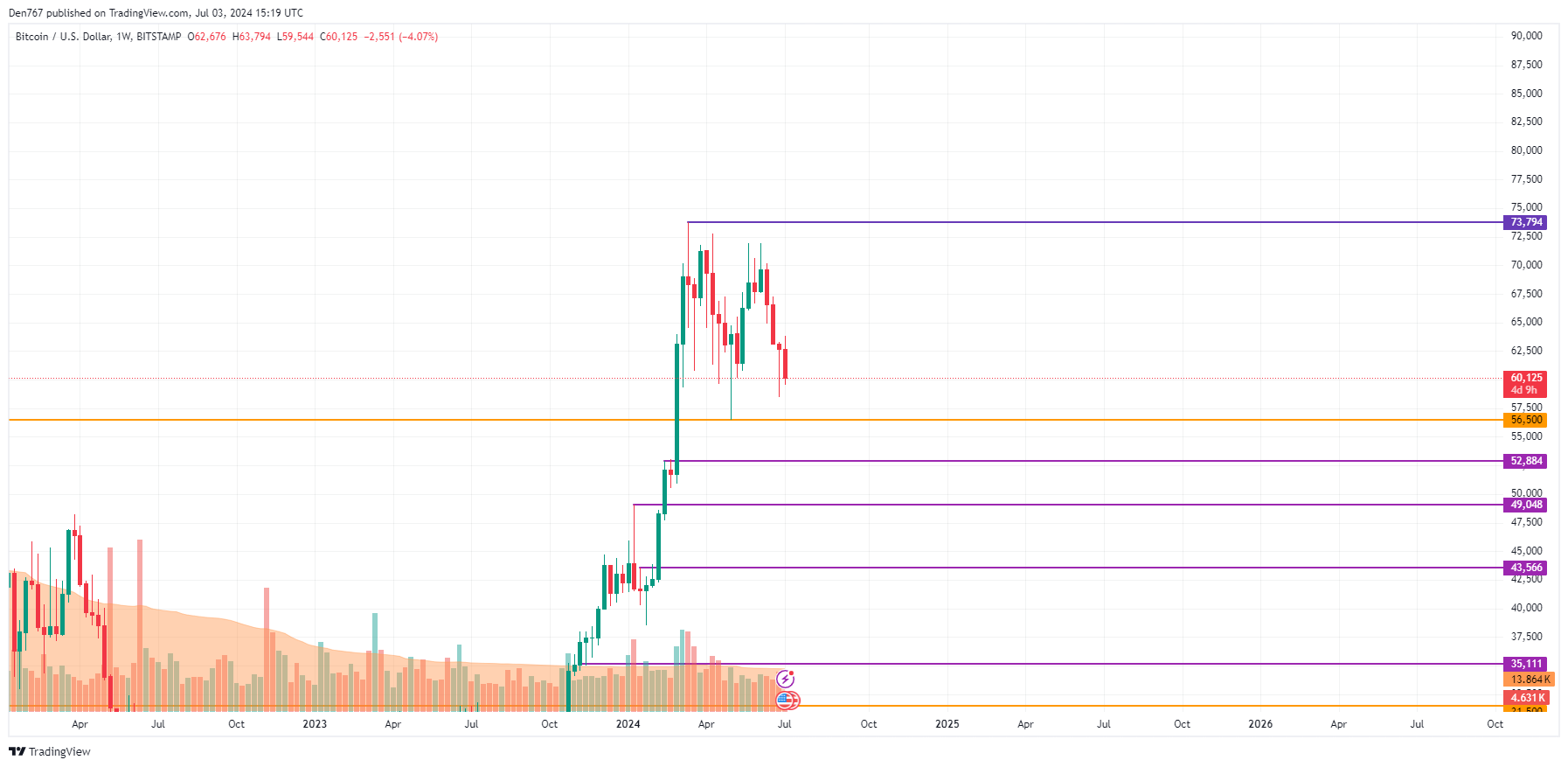 پیش بینی قیمت بیت کوین (BTC) برای 3 جولای