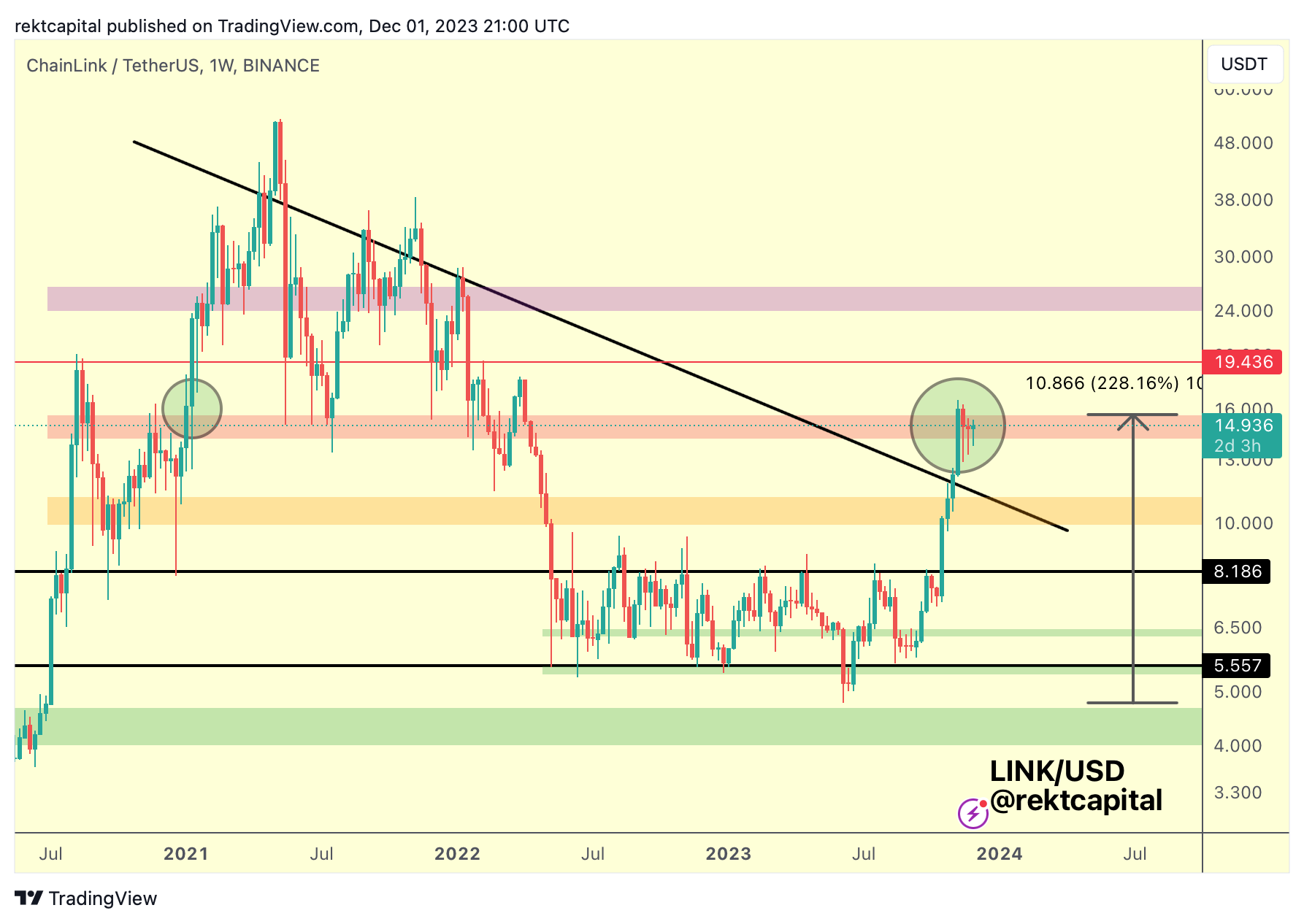 منبع: Rekt Capital/X